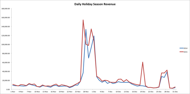 Chiffre d’affaires quotidien de la saison des fêtes pour 2014 et 2015