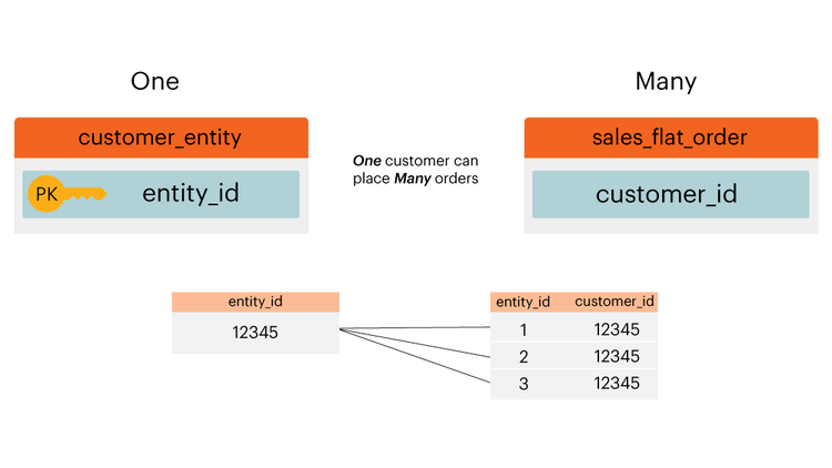 Un client de plusieurs commandes