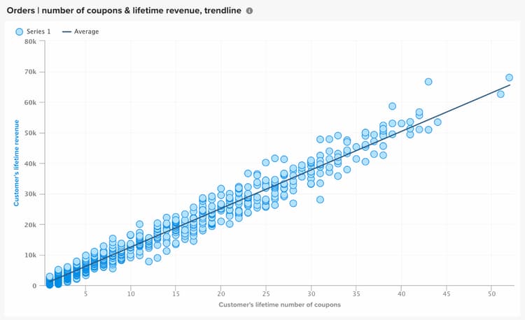 Graphique de dispersion avec courbe de tendance montrant la corrélation entre les mesures