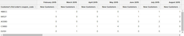 Group by Table Data