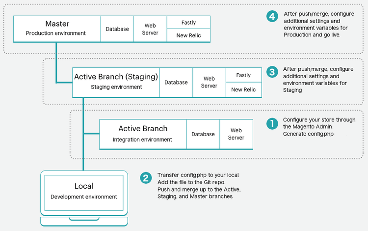 Présentation de la gestion de la configuration de démarrage