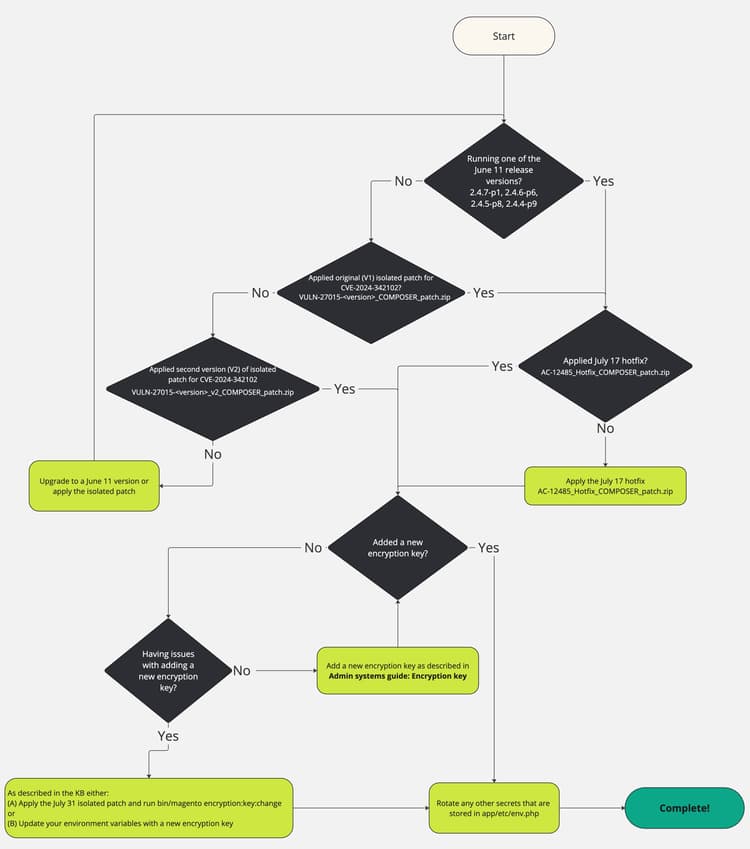 Graphique de flux de protection CVE-2024-34102.jpg