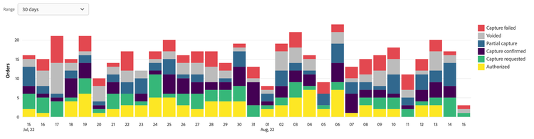 Visualisation des données de paiement dans l’Admin