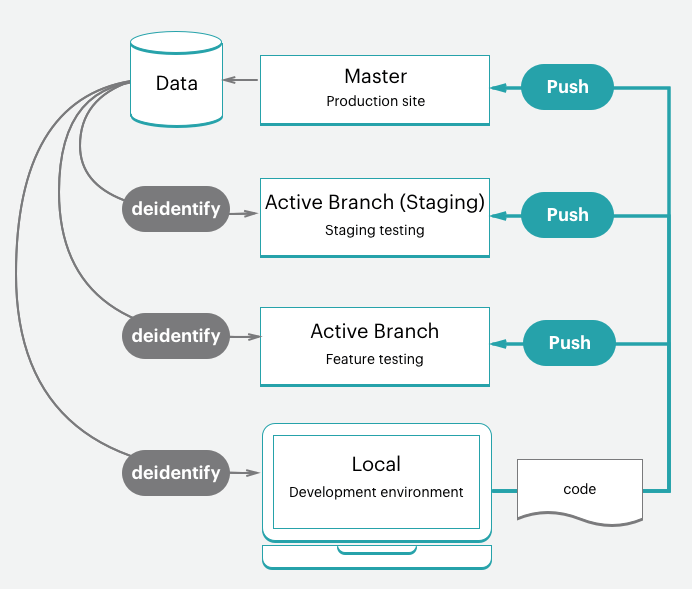 Développement et déploiement d’un workflow