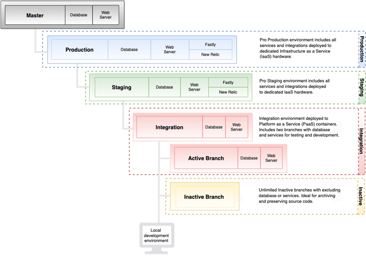 Vue d’ensemble de l’architecture de l’environnement Pro