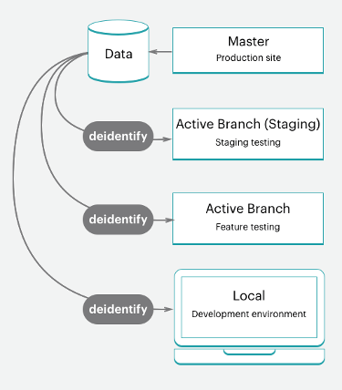 Extraire et nettoyer les données de production