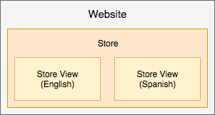 Exemple de magasin 1