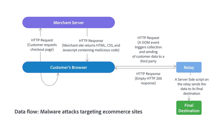 Flux de données pour les attaques de logiciels malveillants ciblant les sites d’e-commerce