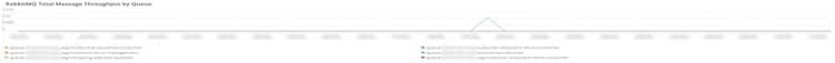 RabbitMQ débit total des messages par file dattente