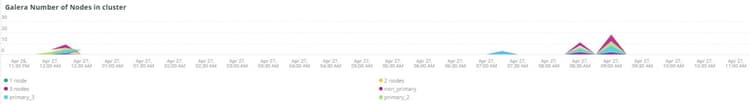 Nombre de galères de nœuds dans le cluster