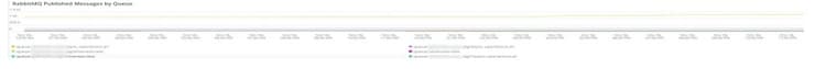 RabbitMQ les messages publiés par file dattente