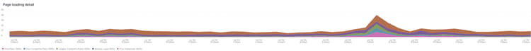 Répartition détaillée des performances de chargement des pages affichant les composants de temps de chargement