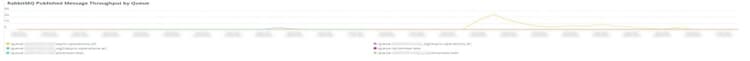 RabbitMQ débit des messages publiés par file dattente