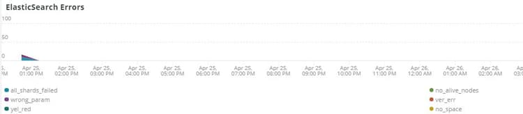 Erreurs Elasticsearch