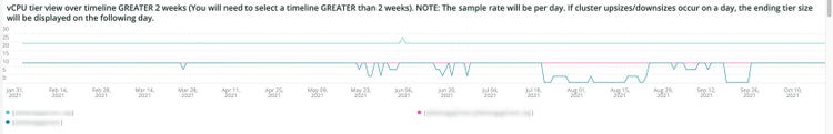 Vue de niveau vCPU sur la chronologie SUPÉRIEURE 2 semaines