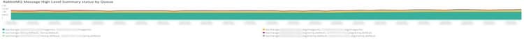 RabbitMQ statut du résumé général des messages par file dattente
