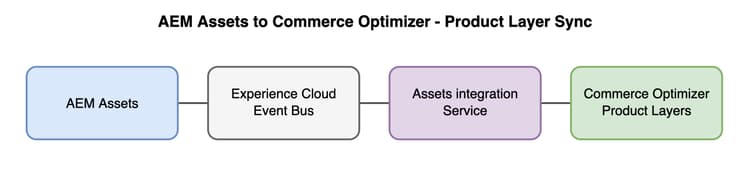 AEM Assets vers Commerce Optimizer flux