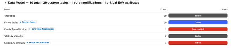 Section Modèle de données présentant le nombre de tables personnalisées, les modifications des tables principales et les attributs EAV critiques