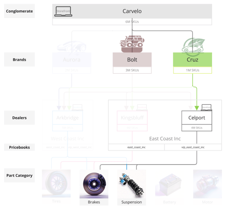 Distributeur Celport