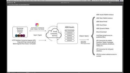 Processus créatif de lien de ressource d’AEM et d’Adobe