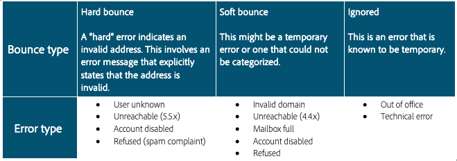 Types de bounces