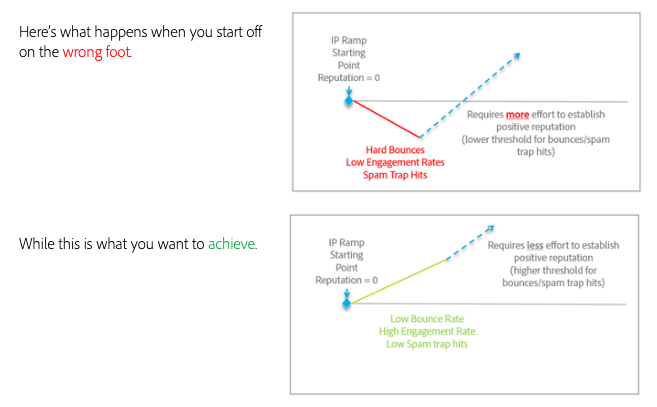 Processus de transition