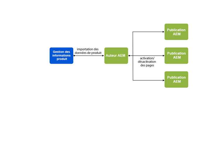 Diagramme d’architecture