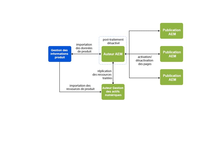 Diagramme d’architecture