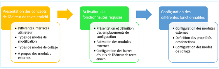 Workflow type de configuration de l’éditeur de texte enrichi