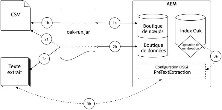 Flux de processus de pré-extraction de texte