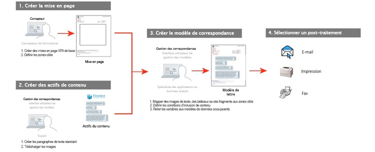 Procédure de création d’un modèle de correspondance