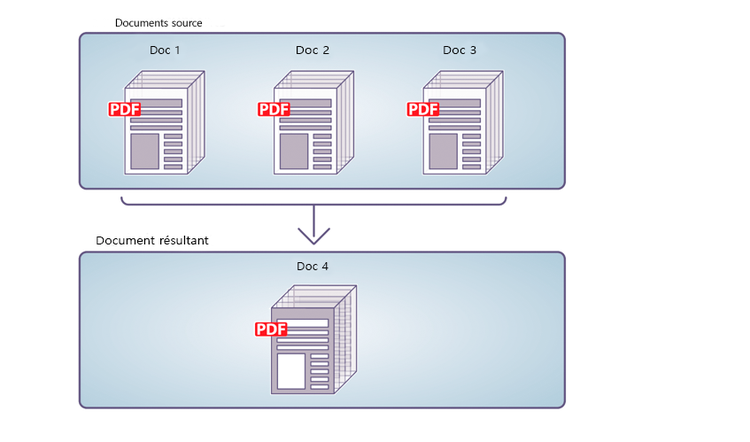 Assemblage d’un document PDF unique à de documents PDF multiples