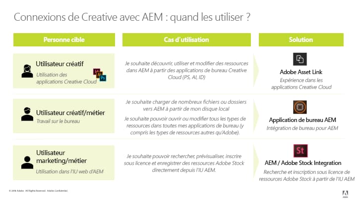 Connexions Creative Cloud pour Experience Manager, choix de la fonctionnalité à utiliser