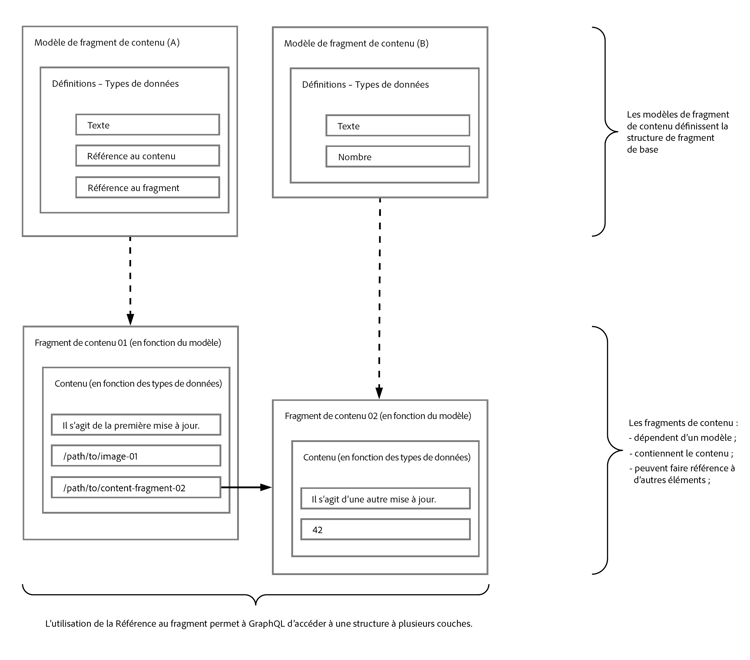Fragments de contenu à utiliser avec GraphQL