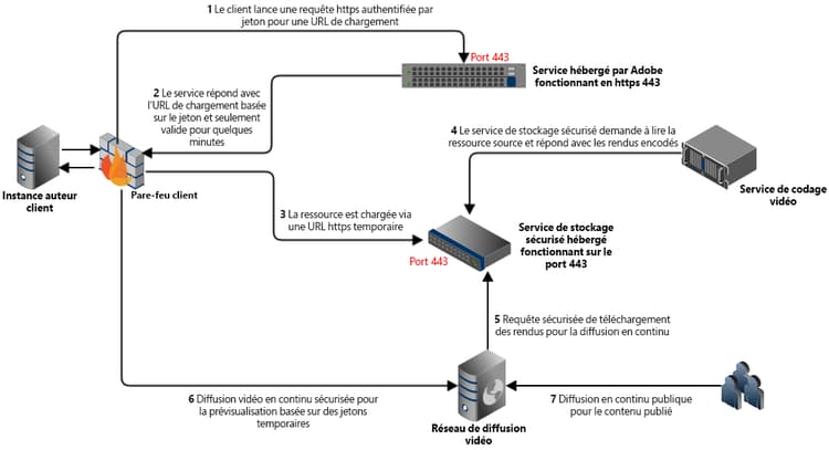Architecture de la solution vidéo Dynamic Media.