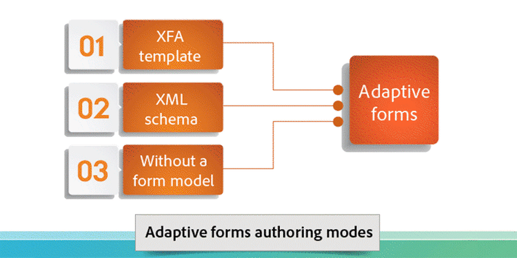 Fonctionnalités d’AEM Forms