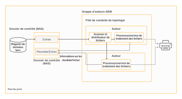traitement-par-lot-hors-ligne-via-les-dossiers-de-contrôle