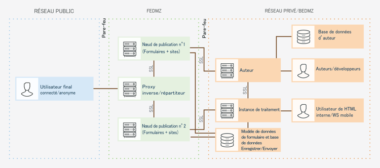 aem_forms_-_recommendationstopology