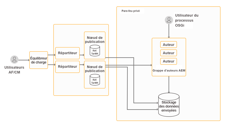 cas-d’utilisation-interactifs-du-workflow-osgi-af-cm