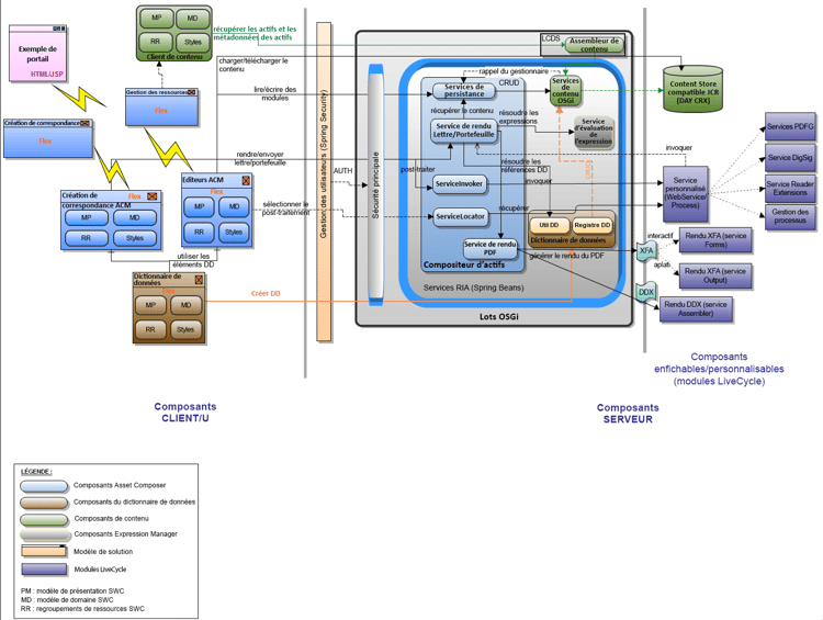 Architecture de la solution de lettre