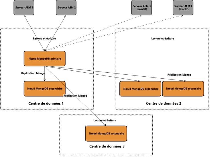 oakclustermongofailover2datacenters