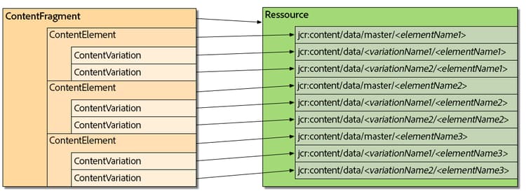 fragment-to-assets-structured