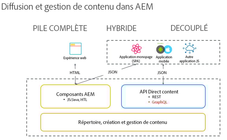 Modèles d’implémentation AEM