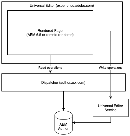 Flux de création à l’aide de l’éditeur universel
