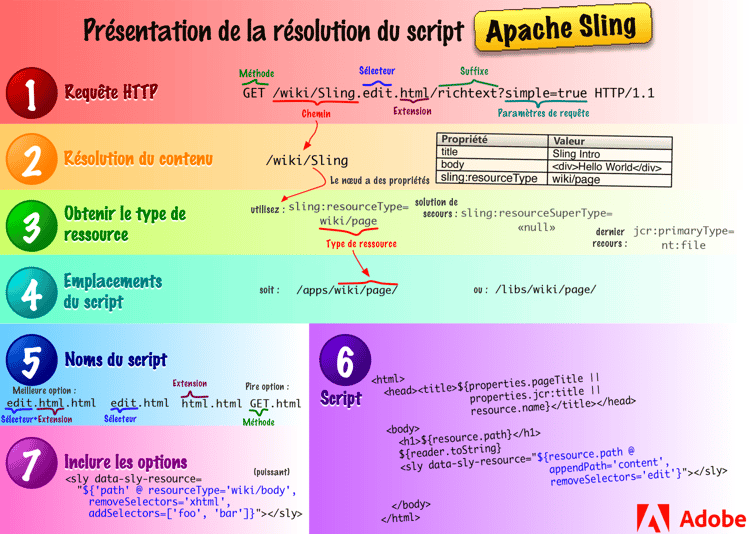 Présentation de la résolution du script Apache Sling