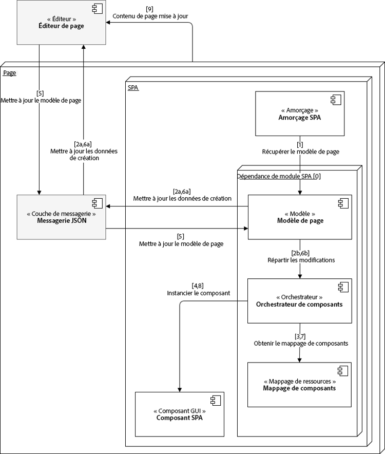 spa_content_authoringmodel
