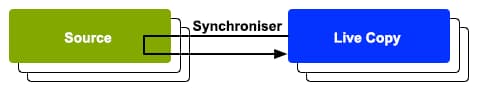 Synchroniser