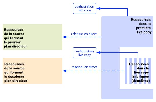 Liens entre les sources