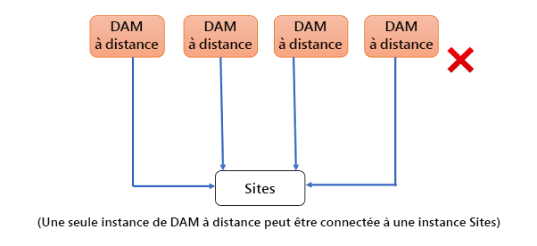 Architecture des ressources connectées