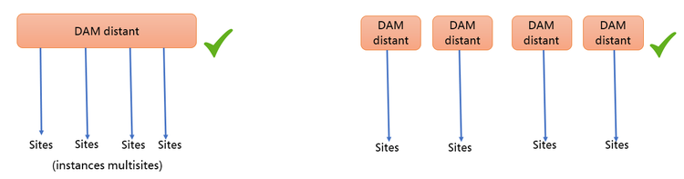 Architecture des ressources connectées